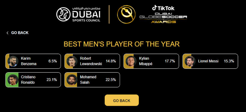 رابط التصويت على جائزة جلوب سوكر لدعم اللاعب محمد صلاح 2022